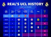 B体育课程-皇马不敌阿贾克斯，无缘欧冠半决赛