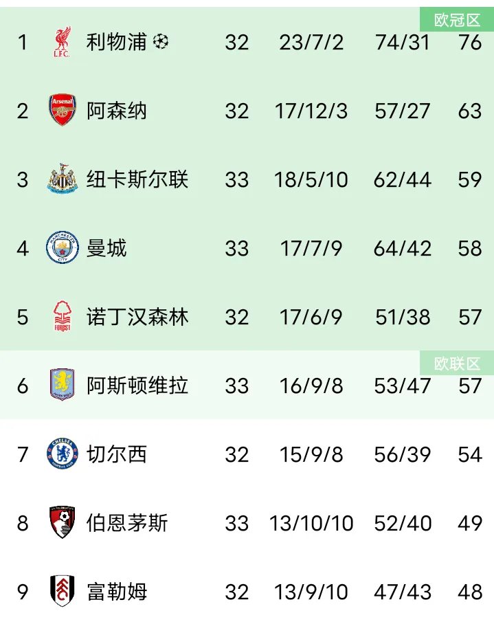 巴西球队大胜英超球队，领跑积分榜