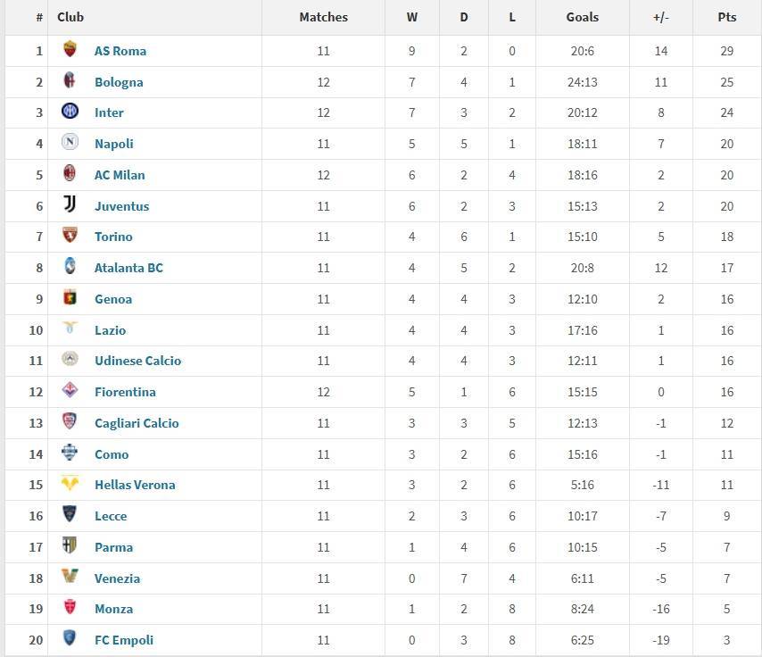 尤文图斯客场取胜，领先意甲积分榜