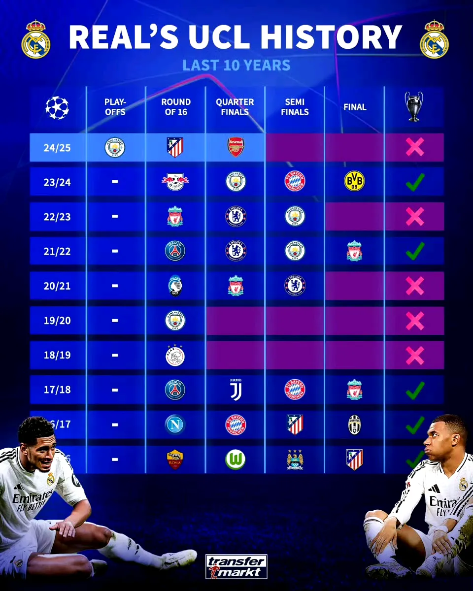 皇马不敌阿贾克斯，无缘欧冠半决赛
