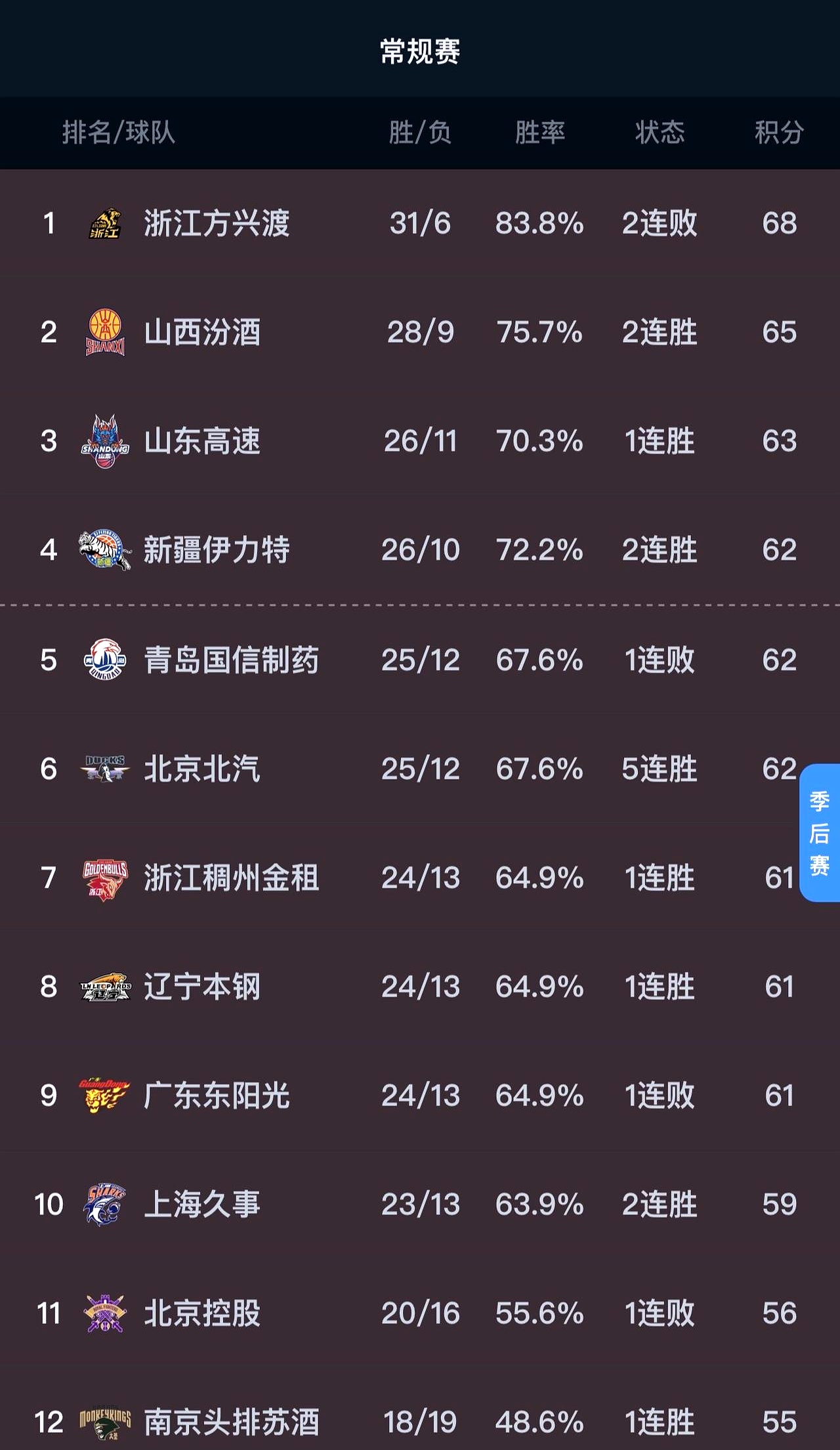 江苏主场力克新疆,豪取两连胜 江苏主场力克新疆,豪取两连胜